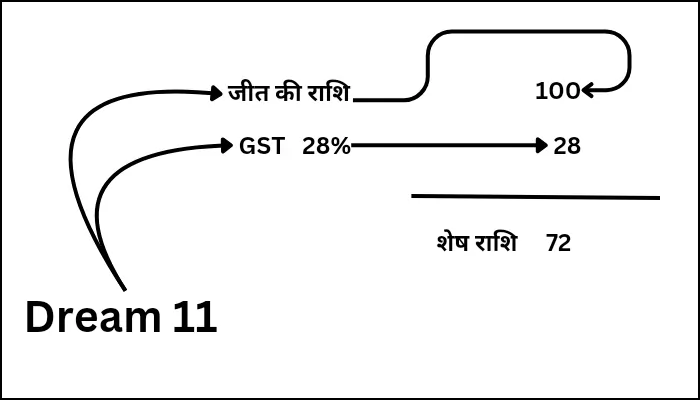 Dream 11 में GST (जीएसटी) की जानकारी