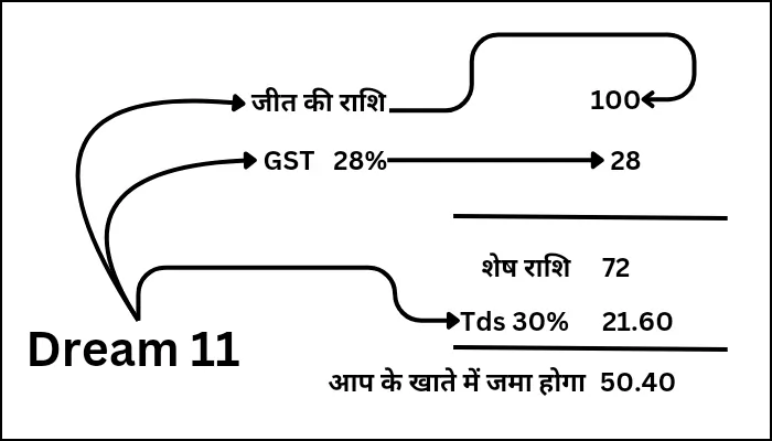 Dream 11 में TDS की गणना