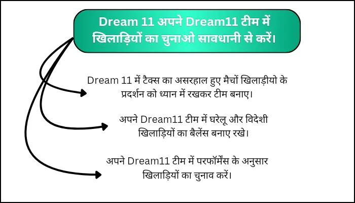 अपने Dream11 टीम में खिलाड़ियों का चुनाओ सावधानी से करें।